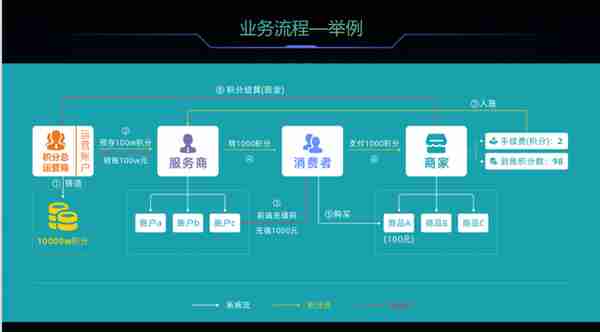 数字经济下的支付风控新策略：区块链积分系统