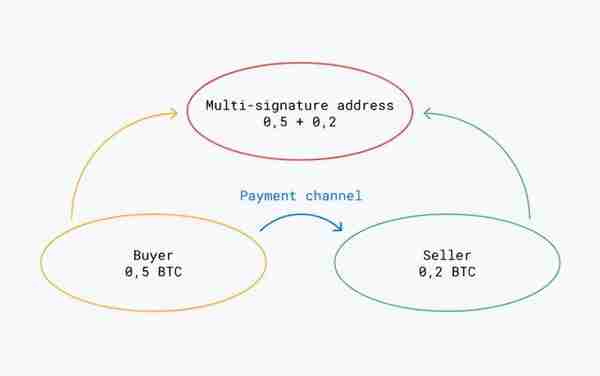 Nervos Fiber Network 学习1：闪电网络介绍