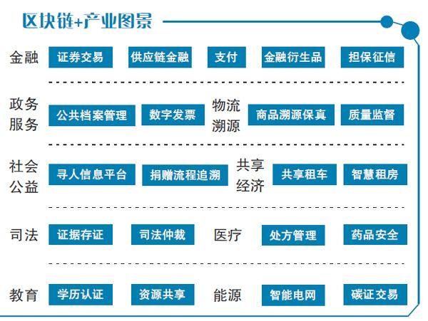 区块链怎样“链”上实体经济