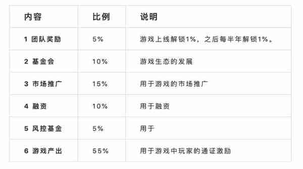 8个步骤，3个要点，区块链游戏通证设计万字干货