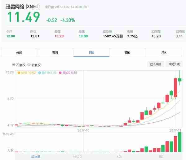 迅雷押宝区块链 与4K花园共推版权分发