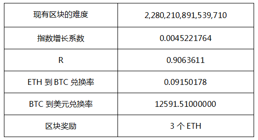 以太坊挖矿的利润究竟有多大