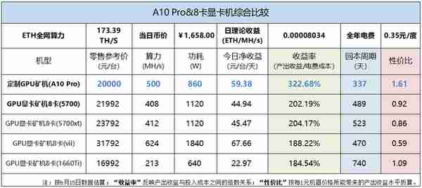 以太坊挖矿价值比较定制GPU矿机VS显卡