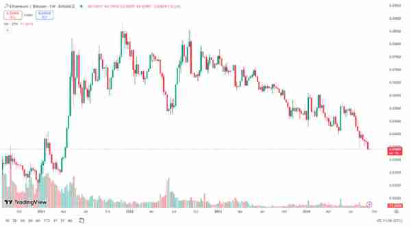 FUD笼罩，以太坊深陷危机？ETH对BTC价格跌至三年低点