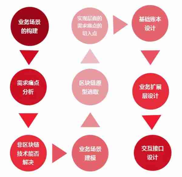 大牛手把手教你区块链项目开发