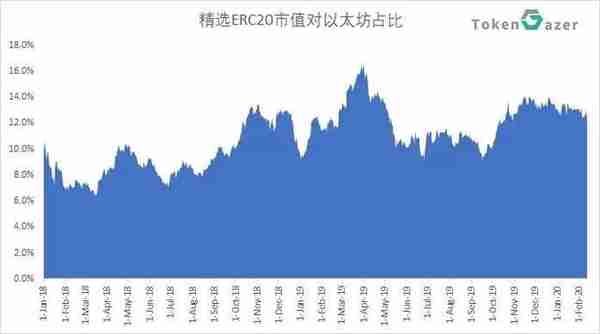 以太坊和ERC20市值的相关性分析