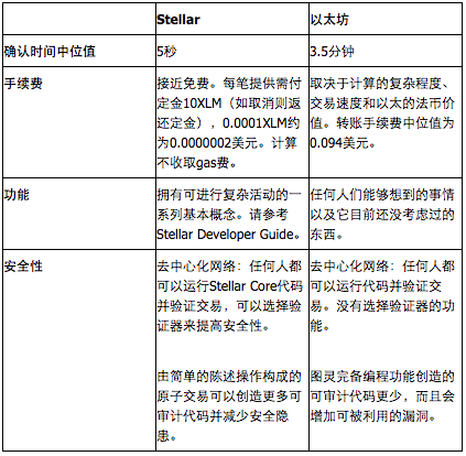 使用Stellar进行ICO