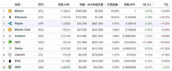 18年1月全球十大虚拟币：莱特币即将退出神坛；小蚁币乘虚而入