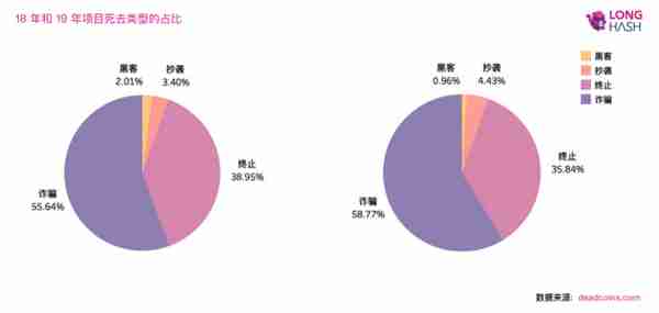 2019年，518个区块链项目死亡，上万条公链仅剩下200条