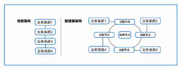 为什么区块链是一次新的信息化革命