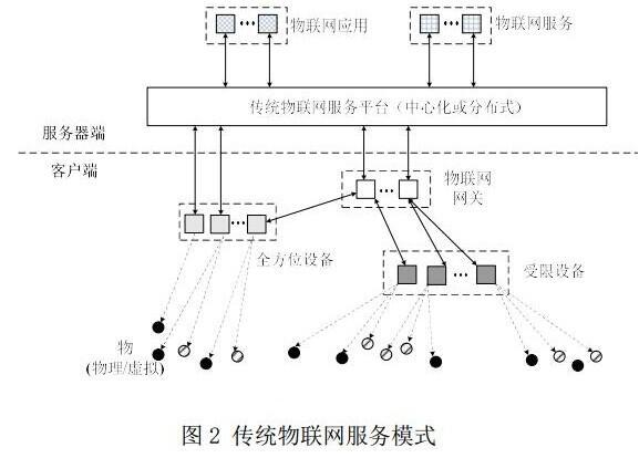 区块链在物联网中的九大应用体现