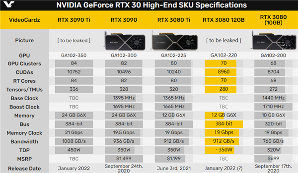 RTX308012GB核心显存双双增加挖